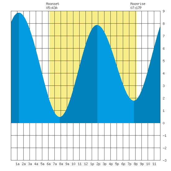 Palix River tide chart for Monday, April 22, 2024