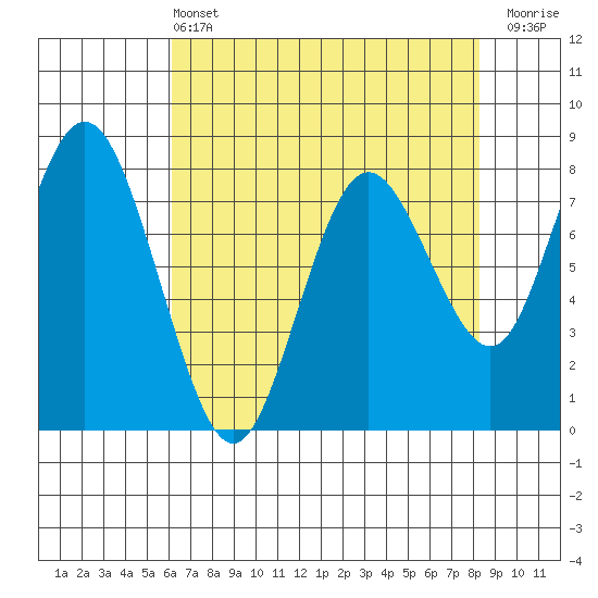 Palix River tide chart for Wednesday, April 24, 2024