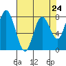 Palix River tide chart for Wednesday, April 24, 2024