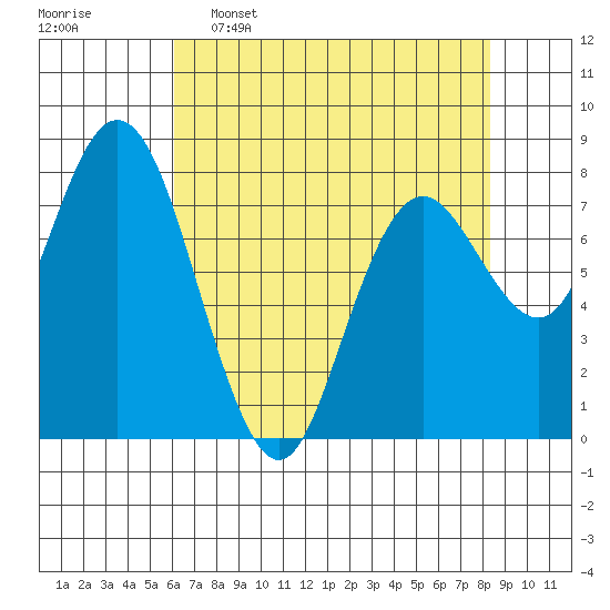 Palix River tide chart for Saturday, April 27, 2024