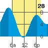 Palix River tide chart for Sunday, April 28, 2024