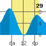 Palix River tide chart for Monday, April 29, 2024