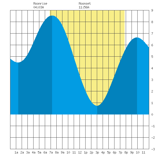 Palix River tide chart for Tuesday, April 2, 2024