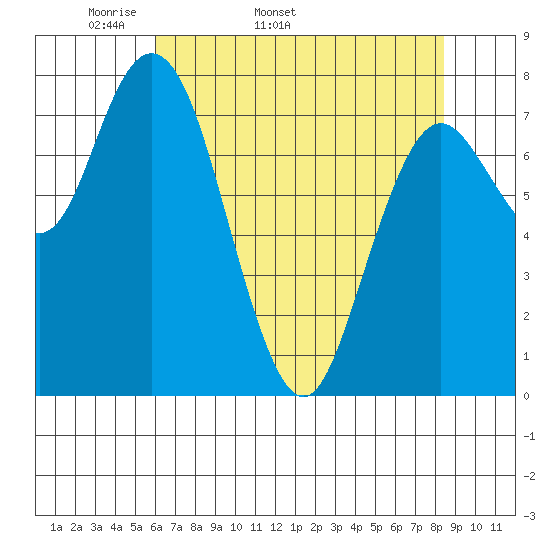 Palix River tide chart for Tuesday, April 30, 2024