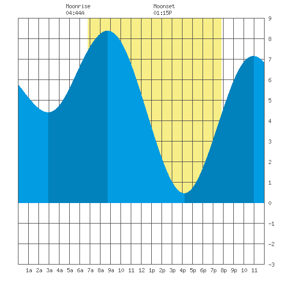 Palix River tide chart for Wednesday, April 3, 2024