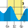 Palix River tide chart for Wednesday, April 3, 2024