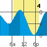 Palix River tide chart for Thursday, April 4, 2024