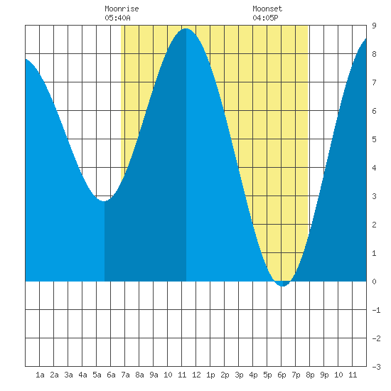 Palix River tide chart for Friday, April 5, 2024