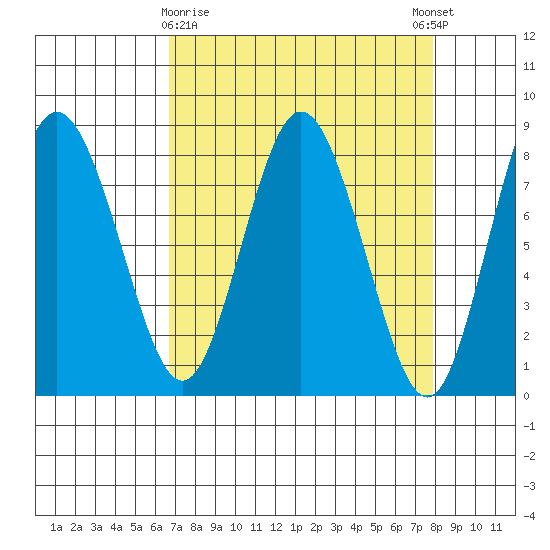Palix River tide chart for Sunday, April 7, 2024