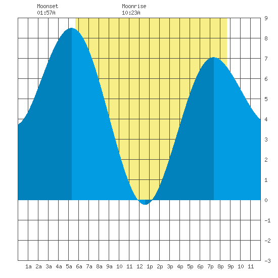 Palix River tide chart for Monday, May 13, 2024