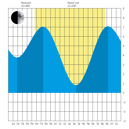 Palix River tide chart for Wednesday, May 15, 2024