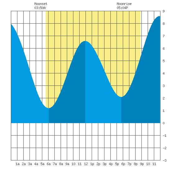 Palix River tide chart for Sunday, May 19, 2024