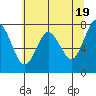 Palix River tide chart for Sunday, May 19, 2024