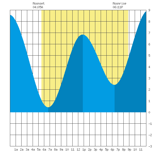 Palix River tide chart for Monday, May 20, 2024