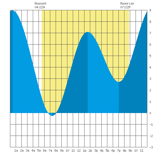 Palix River tide chart for Tuesday, May 21, 2024