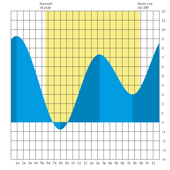 Palix River tide chart for Wednesday, May 22, 2024