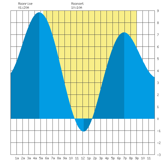 Palix River tide chart for Tuesday, May 28, 2024