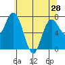 Palix River tide chart for Tuesday, May 28, 2024