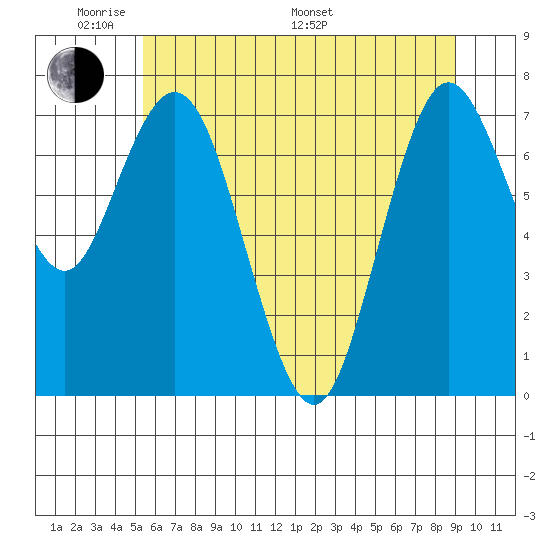 Palix River tide chart for Thursday, May 30, 2024
