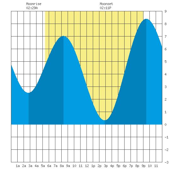 Palix River tide chart for Friday, May 31, 2024