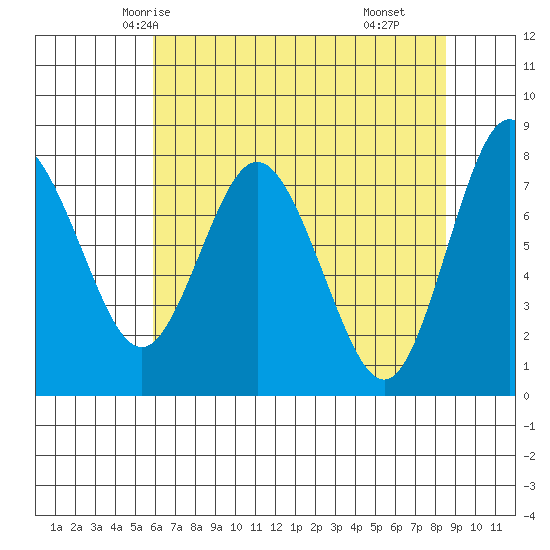 Palix River tide chart for Saturday, May 4, 2024