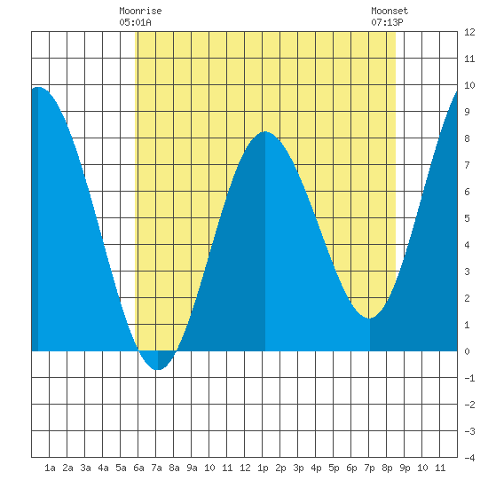 Palix River tide chart for Monday, May 6, 2024