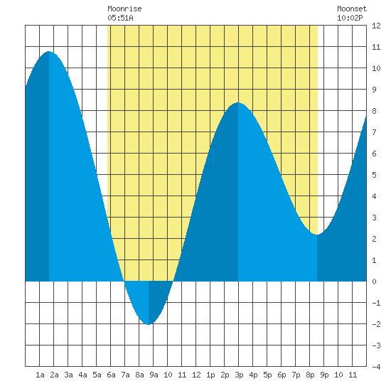 Palix River tide chart for Wednesday, May 8, 2024