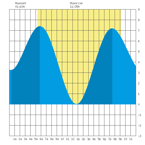 Palix River tide chart for Wednesday, June 12, 2024