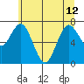 Palix River tide chart for Wednesday, June 12, 2024