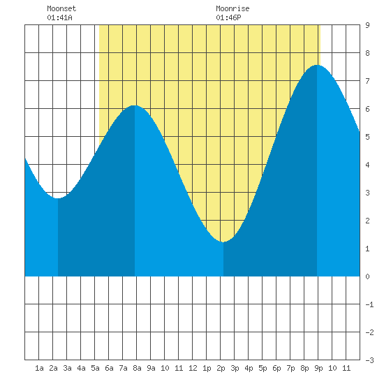 Palix River tide chart for Friday, June 14, 2024