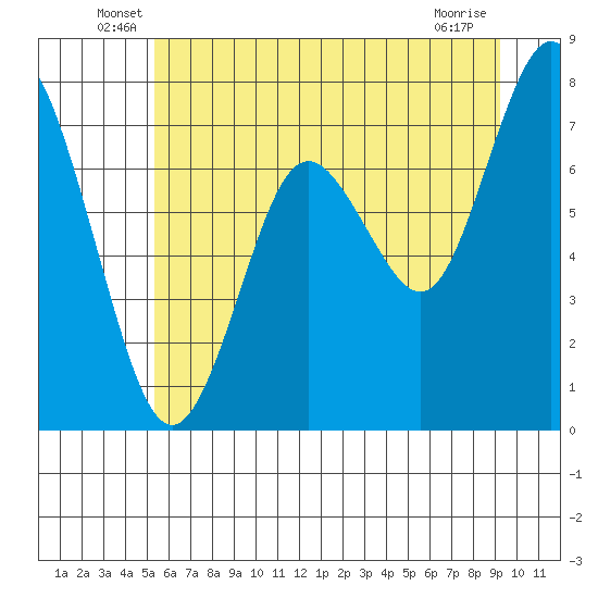 Palix River tide chart for Tuesday, June 18, 2024
