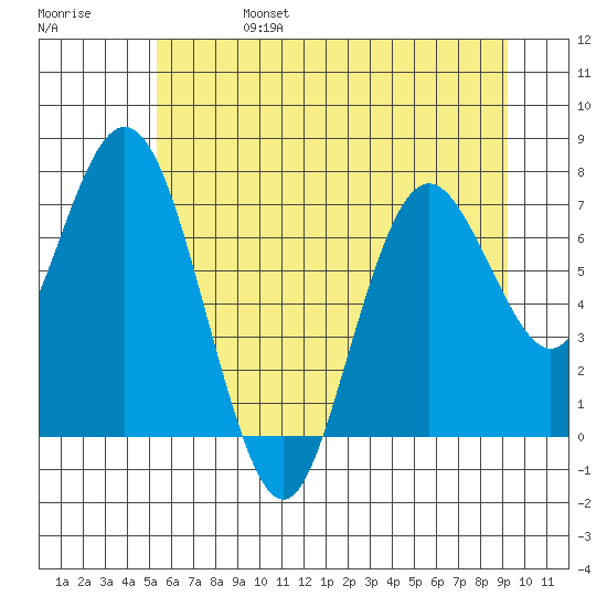 Palix River tide chart for Tuesday, June 25, 2024