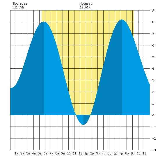 Palix River tide chart for Thursday, June 27, 2024