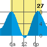 Palix River tide chart for Thursday, June 27, 2024