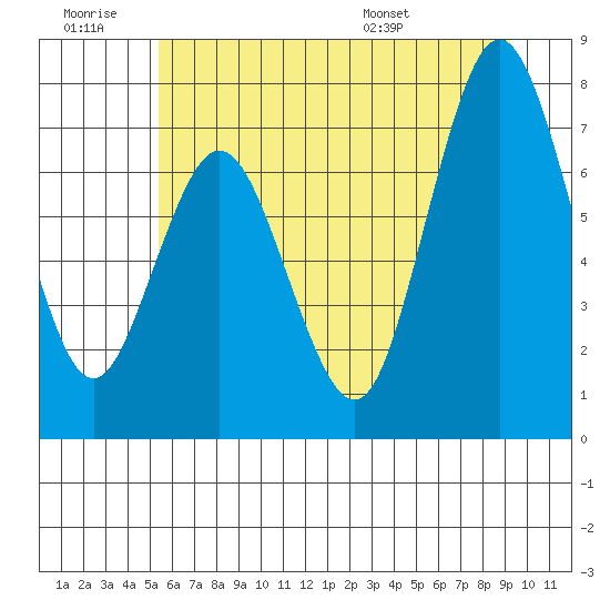 Palix River tide chart for Saturday, June 29, 2024