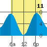 Palix River tide chart for Thursday, July 11, 2024