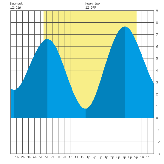 Palix River tide chart for Friday, July 12, 2024