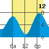 Palix River tide chart for Friday, July 12, 2024