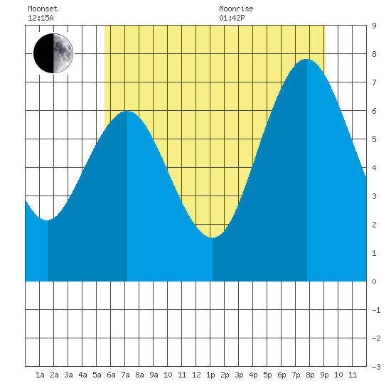 Palix River tide chart for Saturday, July 13, 2024