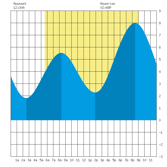 Palix River tide chart for Sunday, July 14, 2024