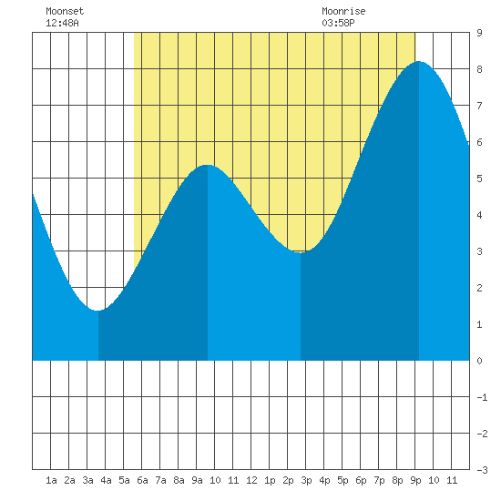 Palix River tide chart for Monday, July 15, 2024