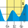Palix River tide chart for Monday, July 1, 2024