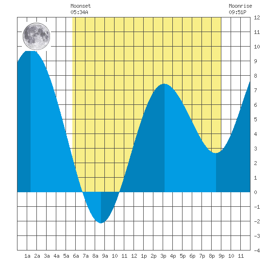 Palix River tide chart for Sunday, July 21, 2024