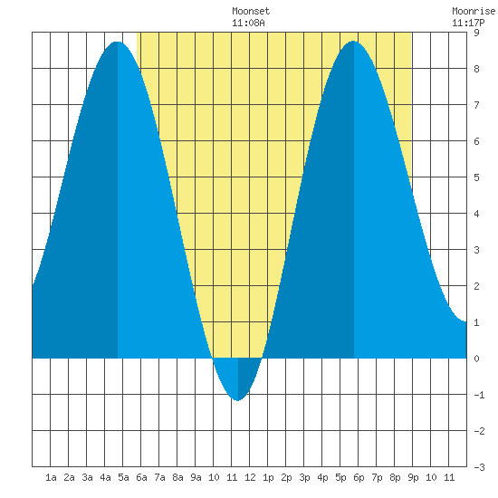 Palix River tide chart for Thursday, July 25, 2024