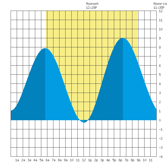 Palix River tide chart for Friday, July 26, 2024