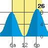 Palix River tide chart for Friday, July 26, 2024