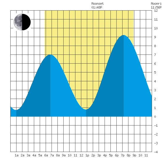 Palix River tide chart for Saturday, July 27, 2024