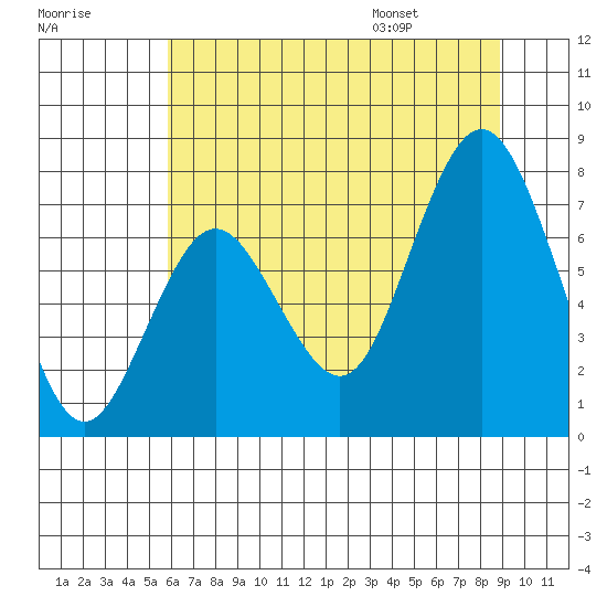 Palix River tide chart for Sunday, July 28, 2024