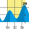 Palix River tide chart for Sunday, July 28, 2024