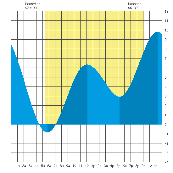 Palix River tide chart for Tuesday, July 2, 2024